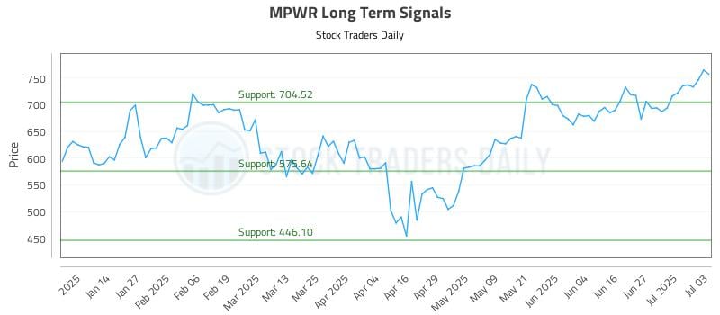 MPWR Long Term Analysis for July 6 2025 MPWR Long Term Analysis for July 6 2025