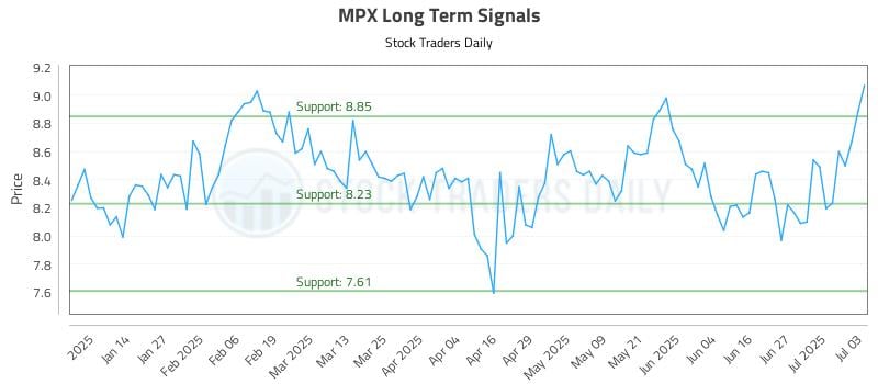 MPX Long Term Analysis for July 6 2025 MPX Long Term Analysis for July 6 2025