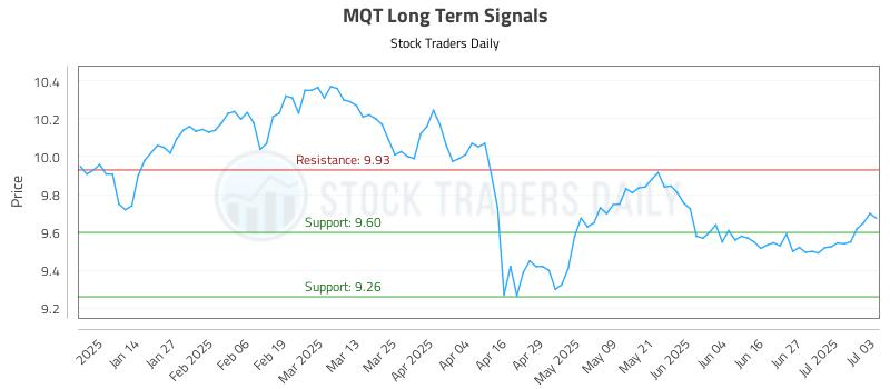MQT Long Term Analysis for July 6 2025 MQT Long Term Analysis for July 6 2025