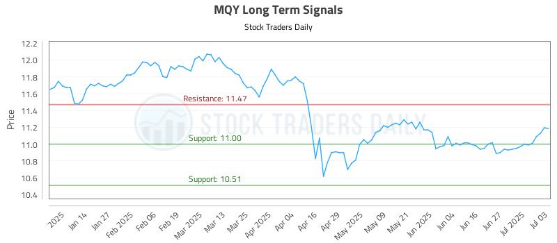 MQY Long Term Analysis for July 6 2025