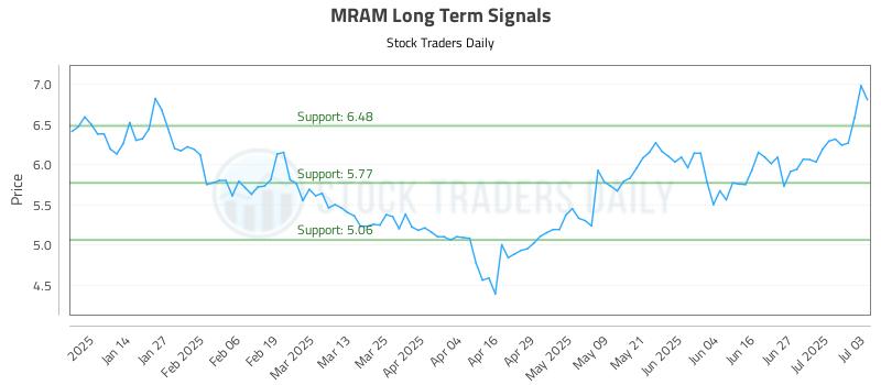MRAM Long Term Analysis for July 6 2025