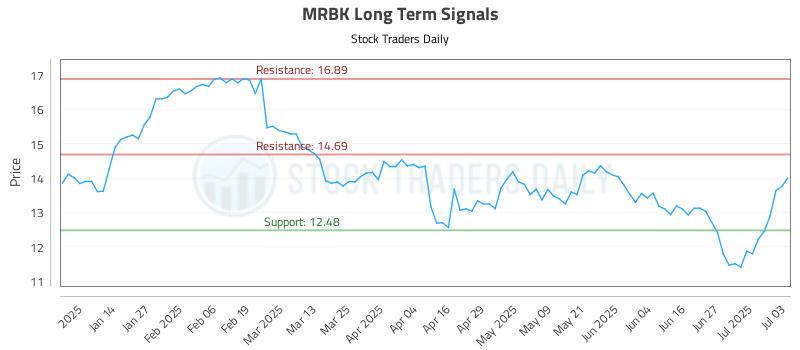 MRBK Long Term Analysis for July 6 2025