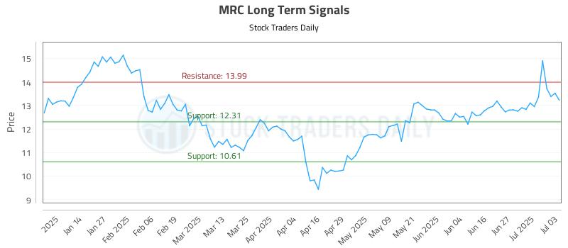MRC Long Term Analysis for July 6 2025