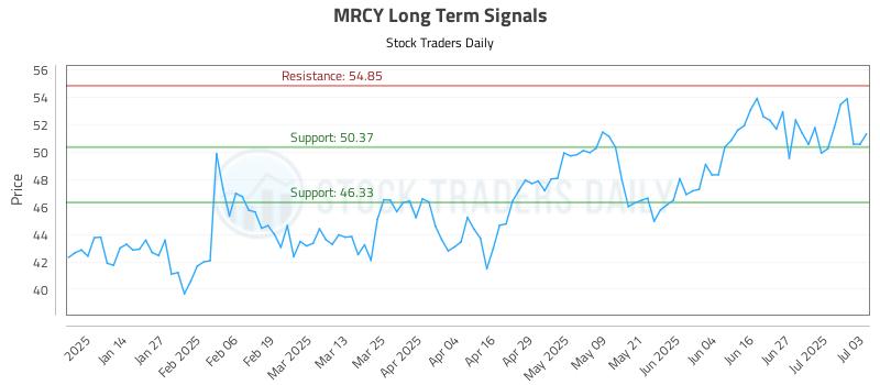 MRCY Long Term Analysis for July 6 2025 MRCY Long Term Analysis for July 6 2025