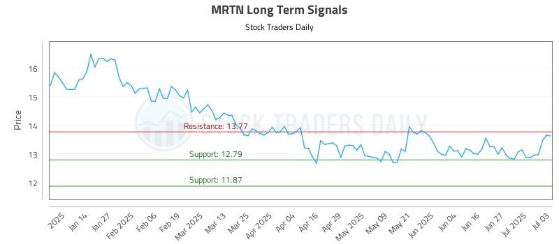 MRTN Long Term Analysis for July 6 2025 MRTN Long Term Analysis for July 6 2025