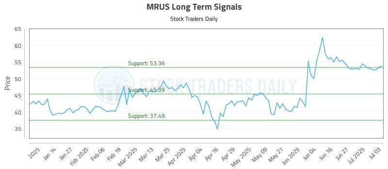 MRUS Long Term Analysis for July 6 2025 MRUS Long Term Analysis for July 6 2025