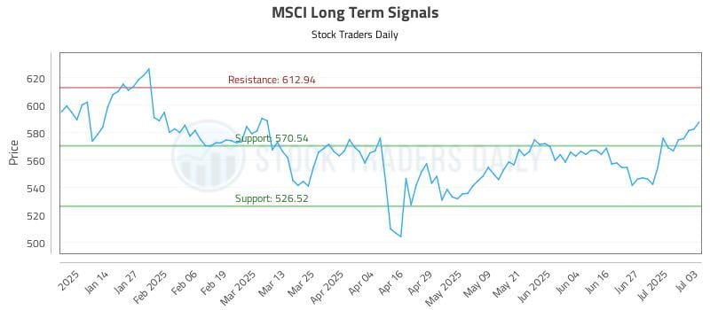 MSCI Long Term Analysis for July 6 2025