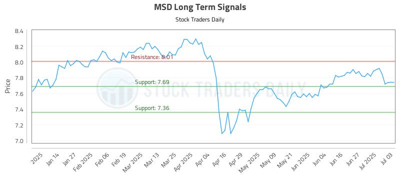 MSD Long Term Analysis for July 6 2025