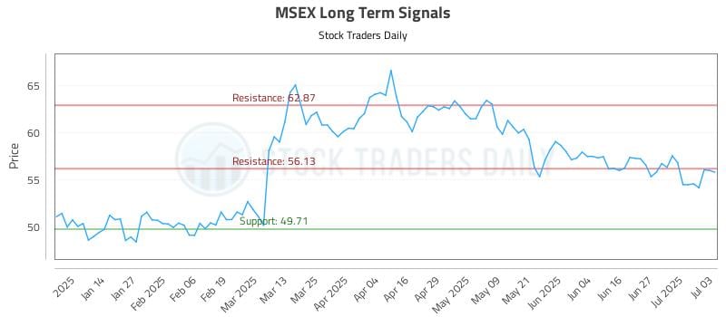 MSEX Long Term Analysis for July 6 2025 MSEX Long Term Analysis for July 6 2025