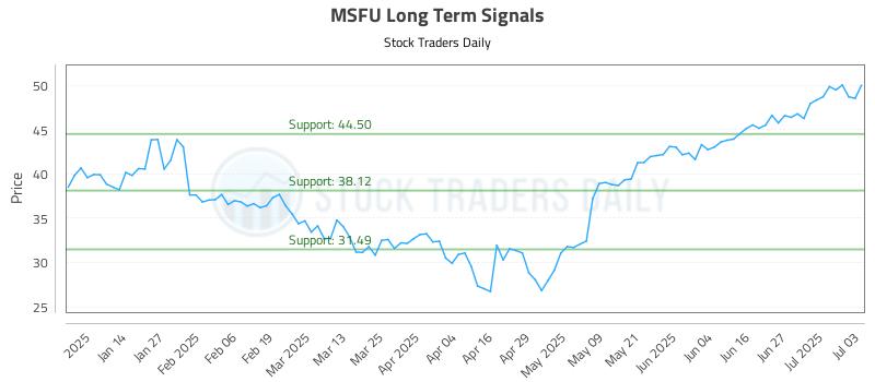 MSFU Long Term Analysis for July 6 2025 MSFU Long Term Analysis for July 6 2025