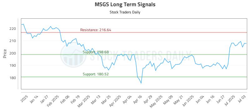 MSGS Long Term Analysis for July 6 2025