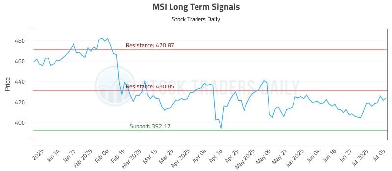 MSI Long Term Analysis for July 6 2025 MSI Long Term Analysis for July 6 2025