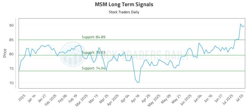 MSM Long Term Analysis for July 6 2025 MSM Long Term Analysis for July 6 2025