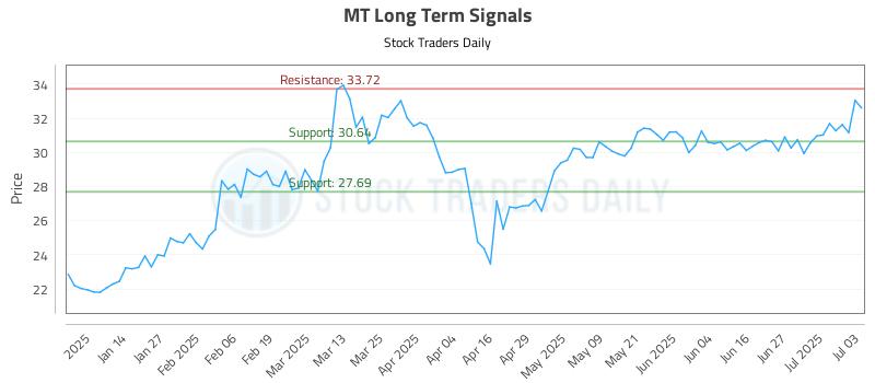 MT Long Term Analysis for July 6 2025 MT Long Term Analysis for July 6 2025
