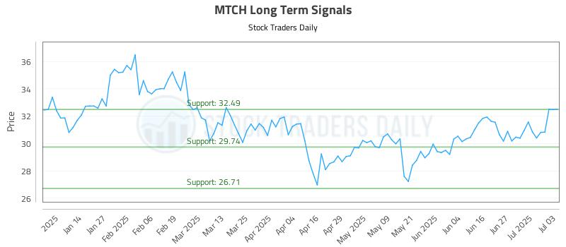 MTCH Long Term Analysis for July 6 2025 MTCH Long Term Analysis for July 6 2025