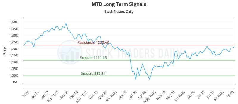 MTD Long Term Analysis for July 6 2025 MTD Long Term Analysis for July 6 2025