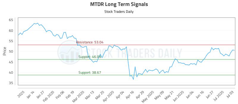 MTDR Long Term Analysis for July 6 2025