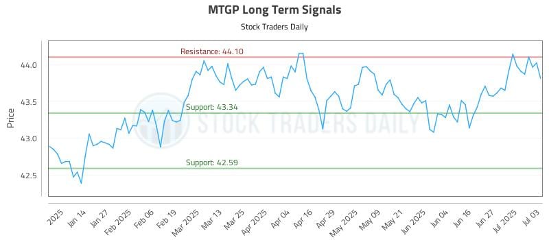 MTGP Long Term Analysis for July 6 2025