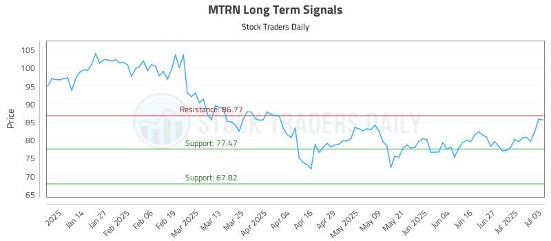MTRN Long Term Analysis for July 6 2025 MTRN Long Term Analysis for July 6 2025