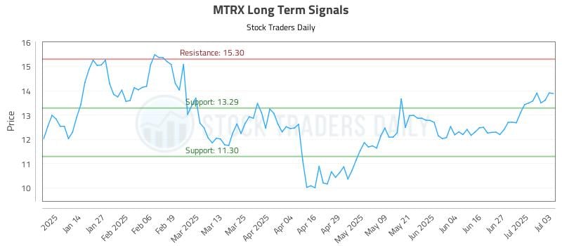 MTRX Long Term Analysis for July 6 2025