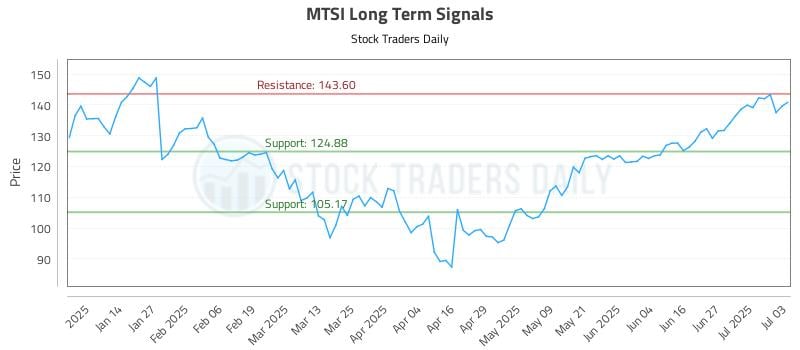 MTSI Long Term Analysis for July 6 2025
