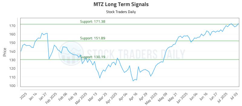 MTZ Long Term Analysis for July 6 2025