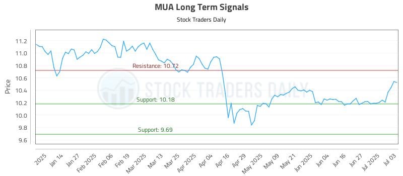 MUA Long Term Analysis for July 6 2025 MUA Long Term Analysis for July 6 2025