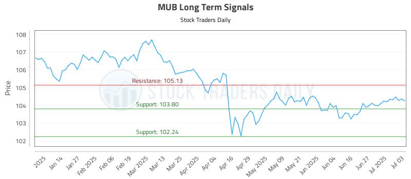 MUB Long Term Analysis for July 6 2025 MUB Long Term Analysis for July 6 2025