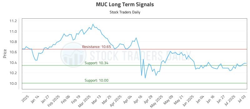 MUC Long Term Analysis for July 6 2025 MUC Long Term Analysis for July 6 2025