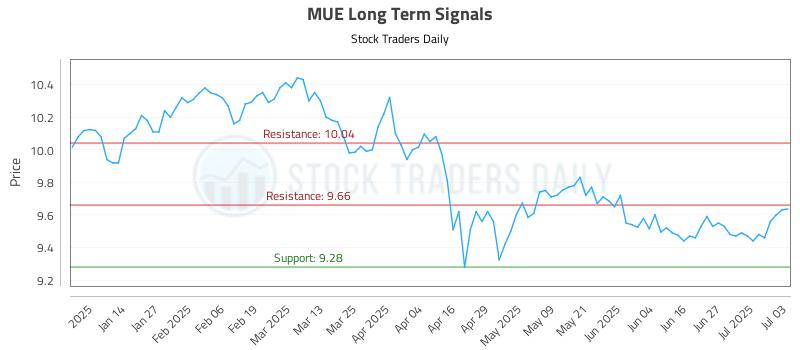 MUE Long Term Analysis for July 6 2025 MUE Long Term Analysis for July 6 2025