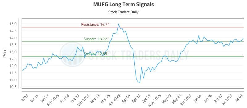 MUFG Long Term Analysis for July 6 2025