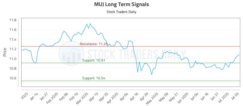 MUJ Long Term Analysis for July 6 2025