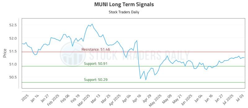 MUNI Long Term Analysis for July 6 2025