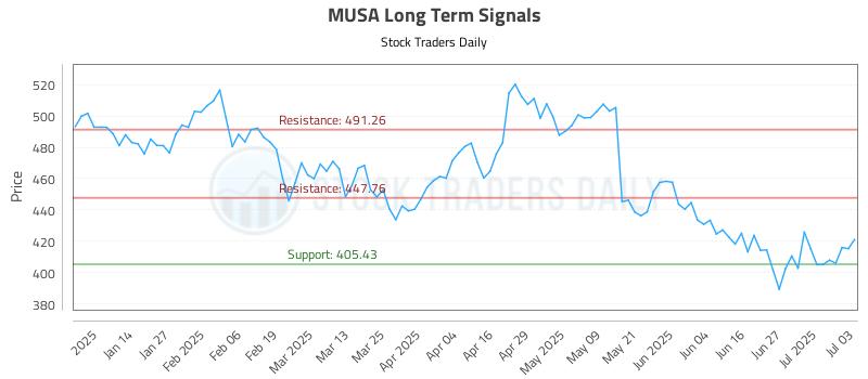MUSA Long Term Analysis for July 6 2025