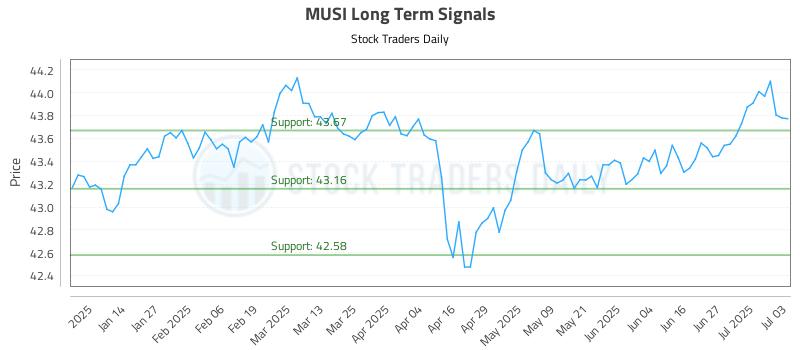 MUSI Long Term Analysis for July 6 2025 MUSI Long Term Analysis for July 6 2025