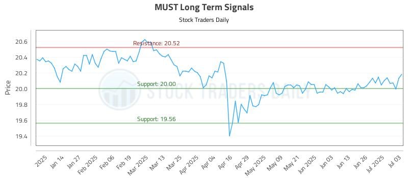 MUST Long Term Analysis for July 6 2025 MUST Long Term Analysis for July 6 2025