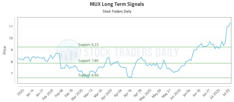 MUX Long Term Analysis for July 6 2025 MUX Long Term Analysis for July 6 2025