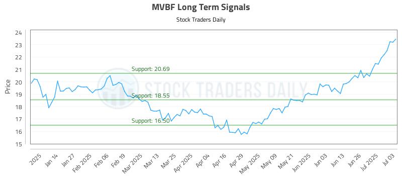 MVBF Long Term Analysis for July 6 2025 MVBF Long Term Analysis for July 6 2025