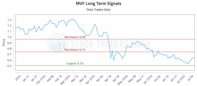 MVF Long Term Analysis for July 6 2025 MVF Long Term Analysis for July 6 2025
