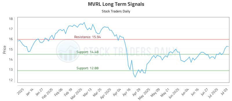 MVRL Long Term Analysis for July 6 2025 MVRL Long Term Analysis for July 6 2025
