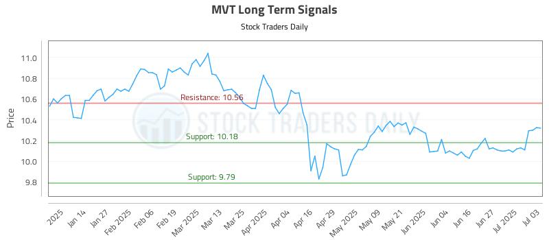 MVT Long Term Analysis for July 6 2025