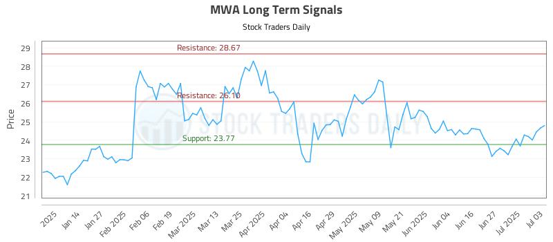 MWA Long Term Analysis for July 6 2025