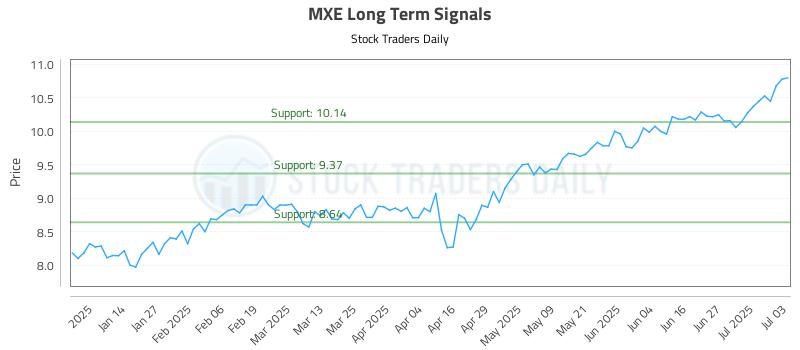MXE Long Term Analysis for July 6 2025