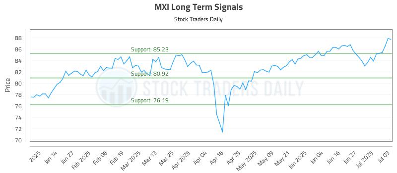 MXI Long Term Analysis for July 6 2025