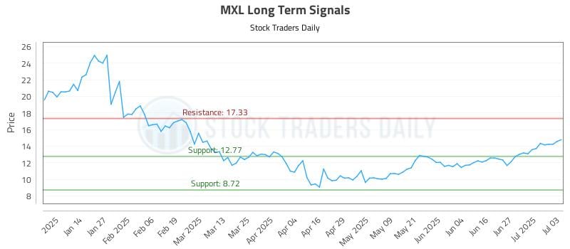MXL Long Term Analysis for July 6 2025