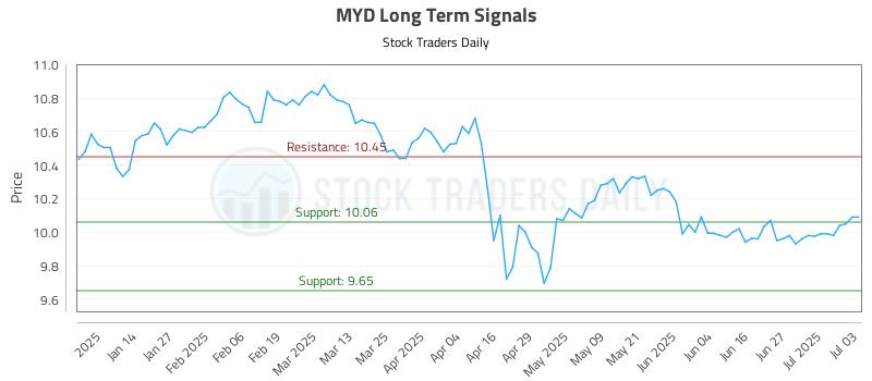 MYD Long Term Analysis for July 6 2025 MYD Long Term Analysis for July 6 2025
