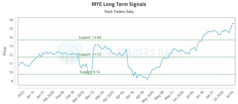 MYE Long Term Analysis for July 6 2025