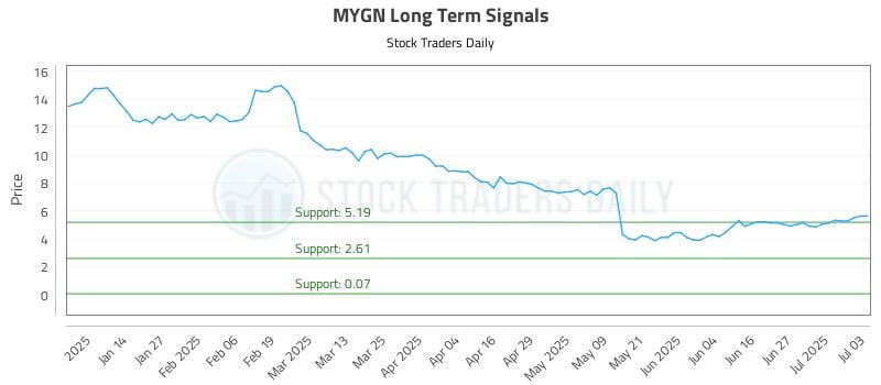 MYGN Long Term Analysis for July 6 2025 MYGN Long Term Analysis for July 6 2025