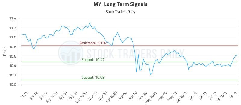 MYI Long Term Analysis for July 6 2025 MYI Long Term Analysis for July 6 2025