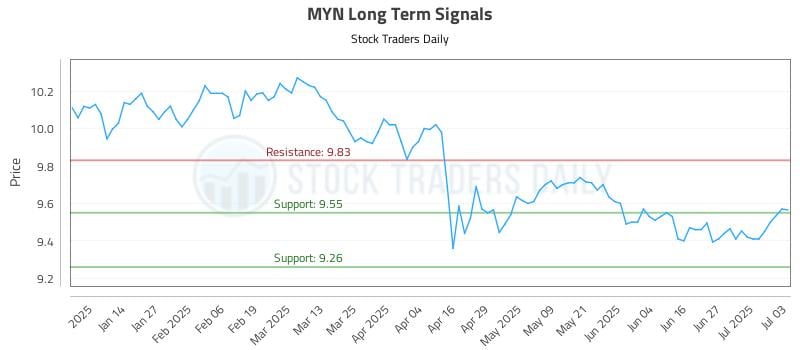 MYN Long Term Analysis for July 6 2025 MYN Long Term Analysis for July 6 2025